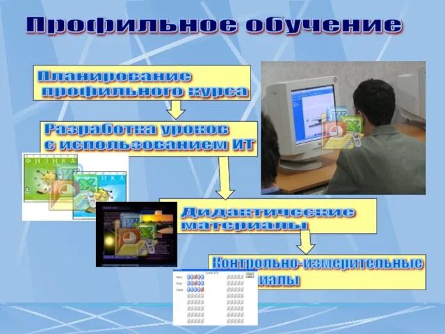 Разработка уроков с использованием ИТ Планирование профильного курса Контрольно-измерительные материалы Дидактические материалы Профильное обучение