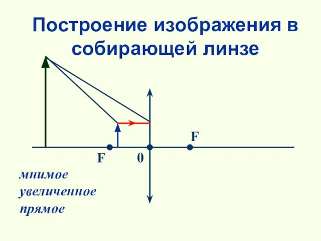 Построение изображения в собирающей линзе мнимое увеличенное прямое