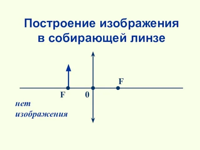 Построение изображения в собирающей линзе нет изображения