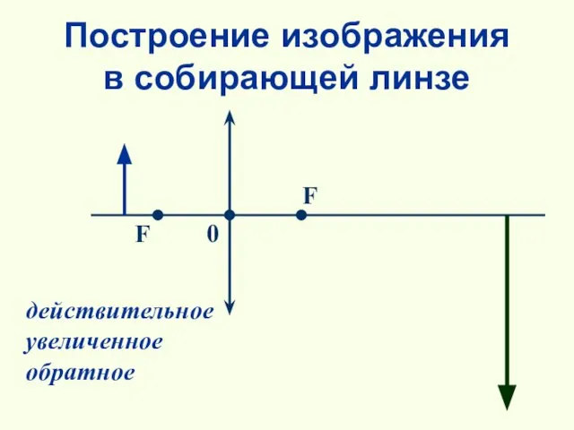 Построение изображения в собирающей линзе действительное увеличенное обратное