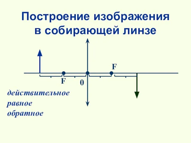 Построение изображения в собирающей линзе действительное равное обратное