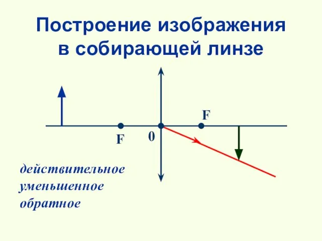 Построение изображения в собирающей линзе действительное уменьшенное обратное