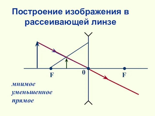 Построение изображения в рассеивающей линзе мнимое уменьшенное прямое