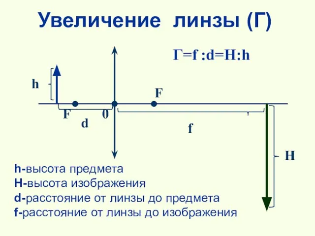 Увеличение линзы (Г) h-высота предмета H-высота изображения d-расстояние от линзы до предмета