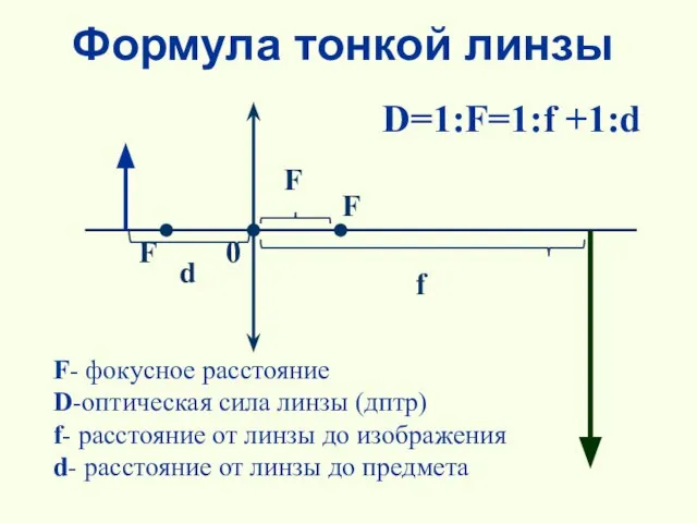 Формула тонкой линзы F- фокусное расстояние D-оптическая сила линзы (дптр) f- расстояние