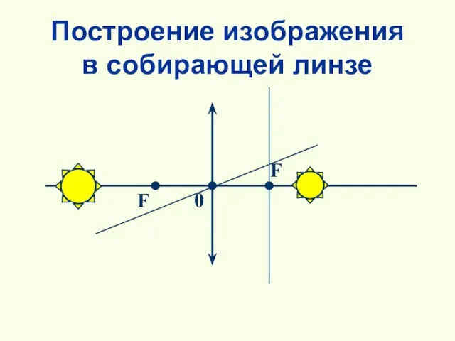 Построение изображения в собирающей линзе