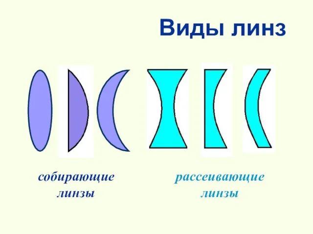 Виды линз собирающие линзы рассеивающие линзы