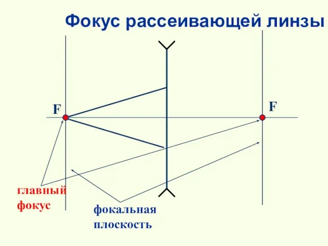 Фокус рассеивающей линзы главный фокус фокальная плоскость F F