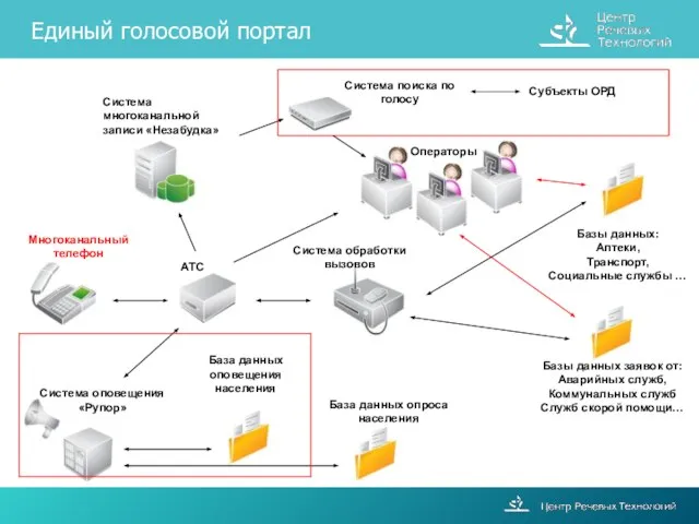 Система многоканальной записи «Незабудка» АТС Операторы Базы данных: Аптеки, Транспорт, Социальные службы