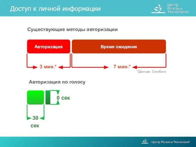 Доступ к личной информации Существующие методы авторизации 3 мин.* 7 мин.* *Данные: Ситибанк