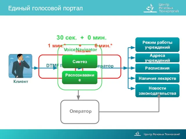 Единый голосовой портал Клиент Режим работы учреждений Расписания Адреса учреждений Наличие лекарств