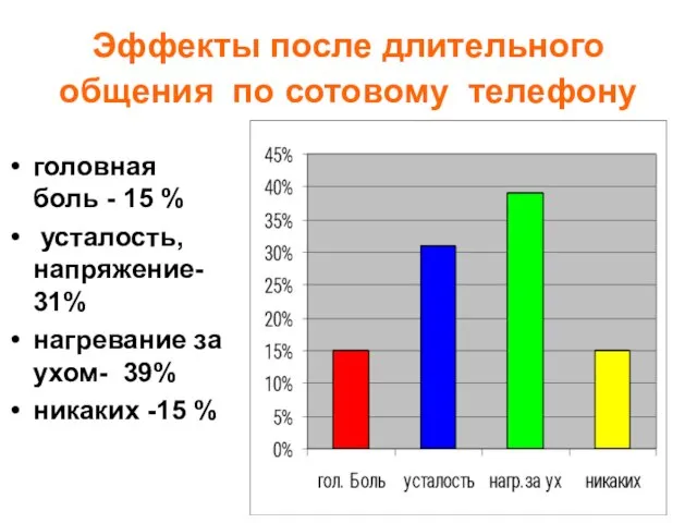 Эффекты после длительного общения по сотовому телефону головная боль - 15 %