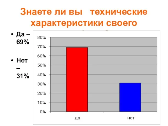 Знаете ли вы технические характеристики своего телефона? Да – 69% Нет – 31%