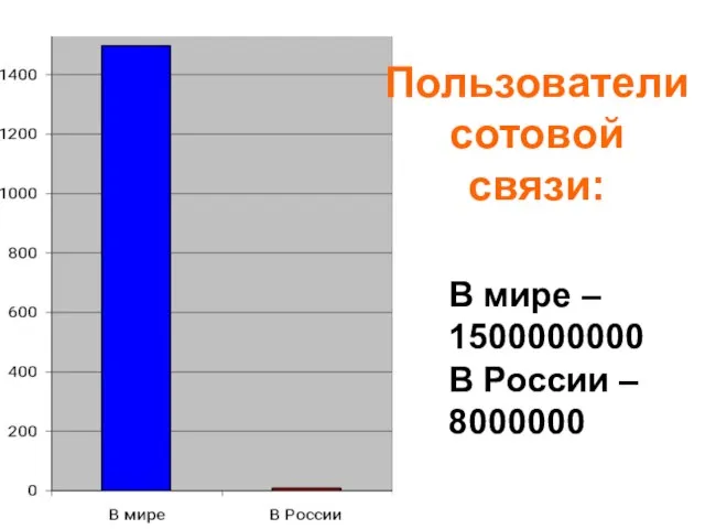 В мире – 1500000000 В России – 8000000 Пользователи сотовой связи: