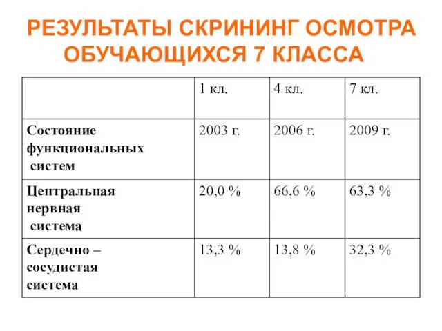 РЕЗУЛЬТАТЫ СКРИНИНГ ОСМОТРА ОБУЧАЮЩИХСЯ 7 КЛАССА