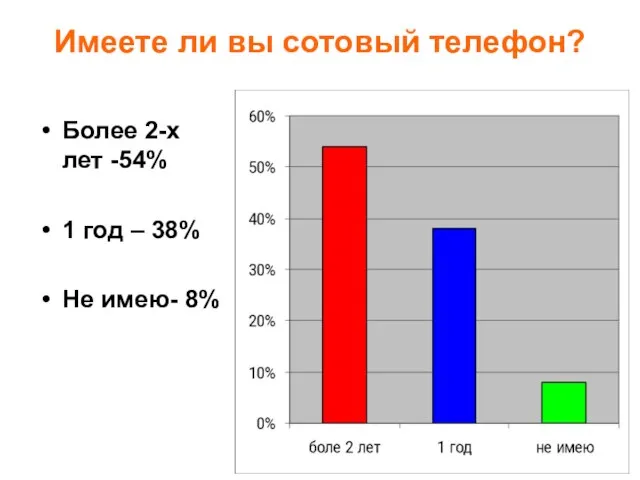 Имеете ли вы сотовый телефон? Более 2-х лет -54% 1 год – 38% Не имею- 8%