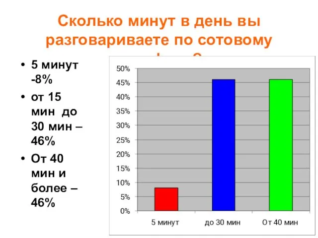 Сколько минут в день вы разговариваете по сотовому телефону? 5 минут -8%