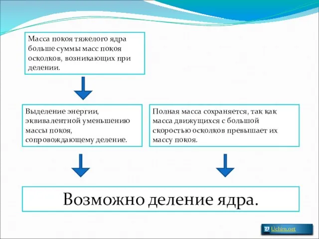 Масса покоя тяжелого ядра больше суммы масс покоя осколков, возникающих при делении.