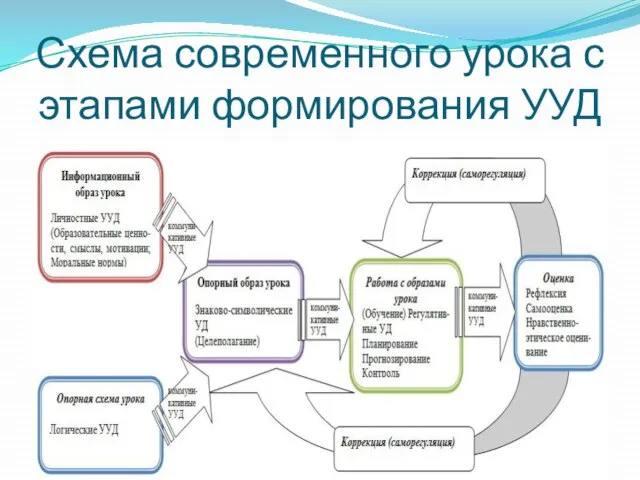 Схема современного урока с этапами формирования УУД