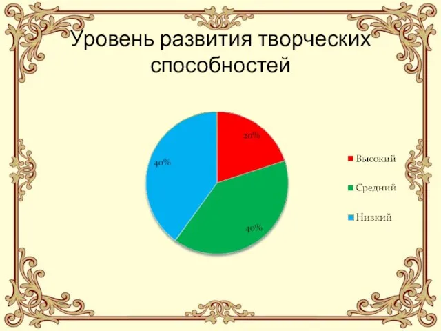 Уровень развития творческих способностей