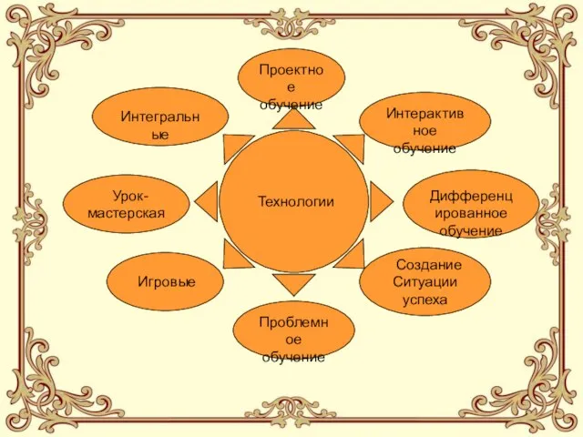 Технологии Интегральные Проектное обучение Интерактивное обучение Дифференцированное обучение Создание Ситуации успеха Проблемное обучение Игровые Урок- мастерская