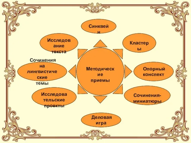 Методические приемы Исследование текста Синквейн Кластеры Опорный конспект Сочинения- миниатюры Деловая игра