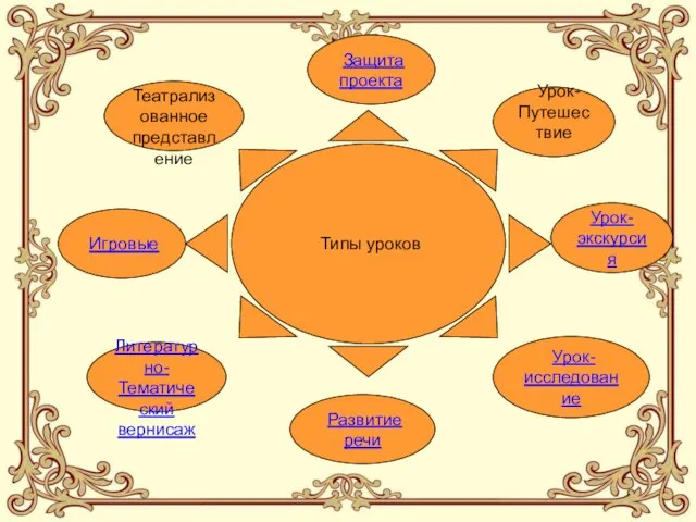 Типы уроков Театрализованное представление Защита проекта Урок- Путешествие Урок- экскурсия Урок-исследование Развитие