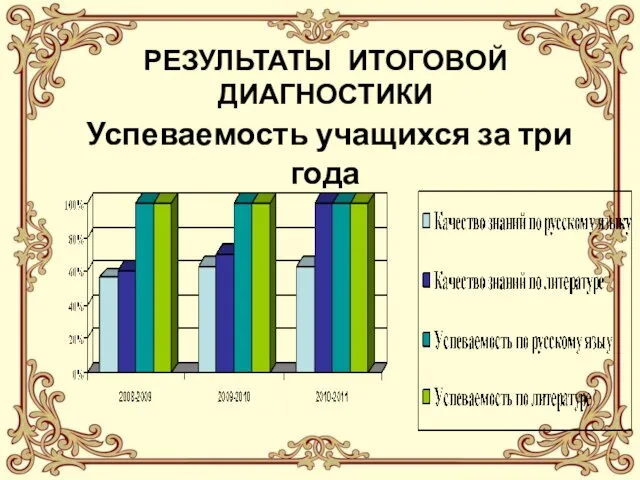 РЕЗУЛЬТАТЫ ИТОГОВОЙ ДИАГНОСТИКИ Успеваемость учащихся за три года