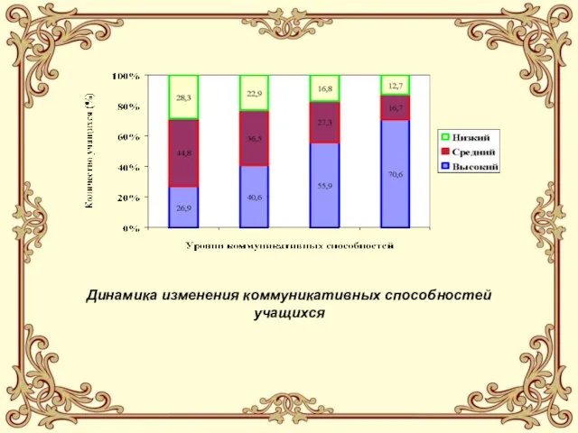 Динамика изменения коммуникативных способностей учащихся