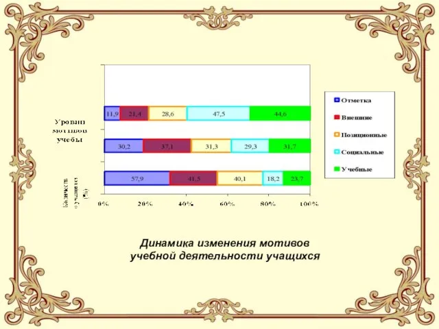 Динамика изменения мотивов учебной деятельности учащихся