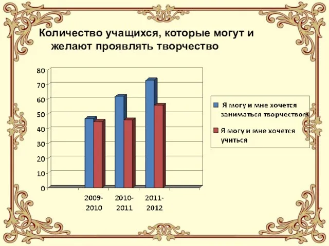 Количество учащихся, которые могут и желают проявлять творчество