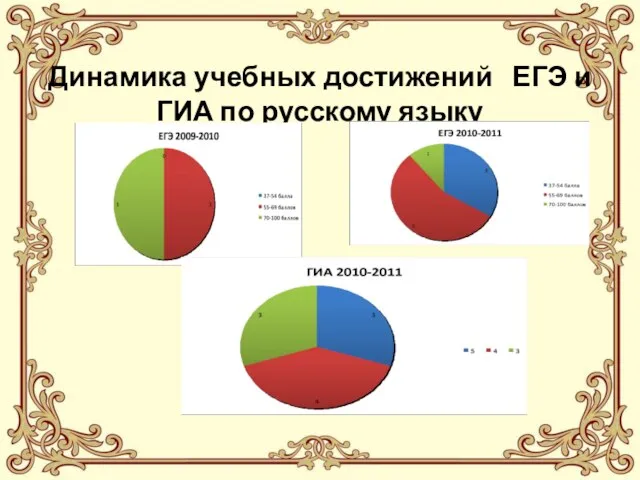 Динамика учебных достижений ЕГЭ и ГИА по русскому языку