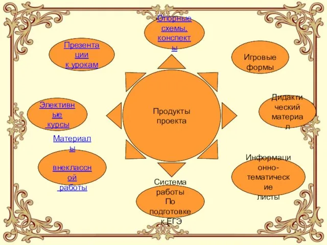 Продукты проекта Презентации к урокам Опорные схемы, конспекты Игровые формы Дидактический материал