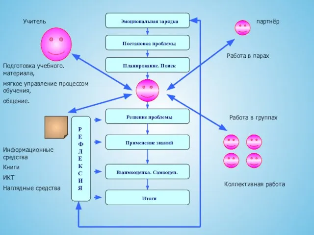 партнёр Работа в парах Работа в группах Коллективная работа Учитель Подготовка учебного.