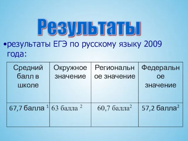 Результаты результаты ЕГЭ по русскому языку 2009 года: