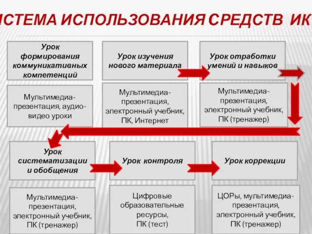 СИСТЕМА ИСПОЛЬЗОВАНИЯ CРЕДСТВ ИКТ Урок формирования коммуникативных компетенций Урок контроля Цифровые образовательные