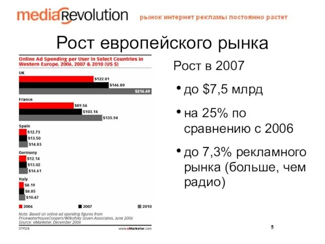 Рост европейского рынка Рост в 2007 до $7,5 млрд на 25% по