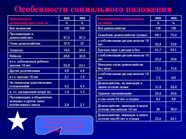 Особенности социального положения Проанализируйте таблицы, что вы можете сказать о составе американских