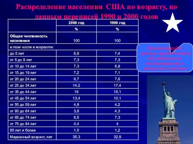 Распределение населения США по возрасту, по данным переписей 1990 и 2000 годов