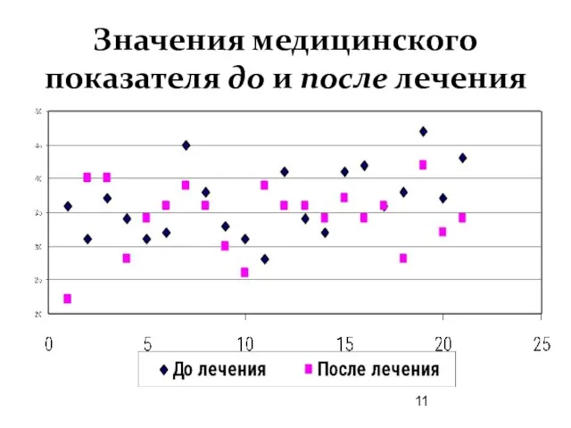 Значения медицинского показателя до и после лечения