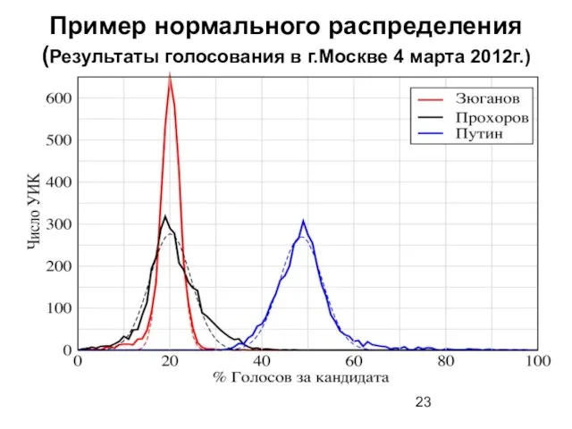 Пример нормального распределения (Результаты голосования в г.Москве 4 марта 2012г.)