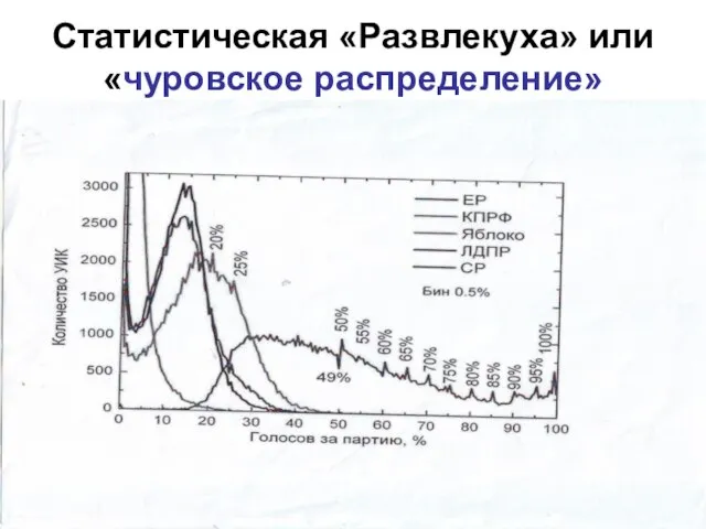 Статистическая «Развлекуха» или «чуровское распределение»