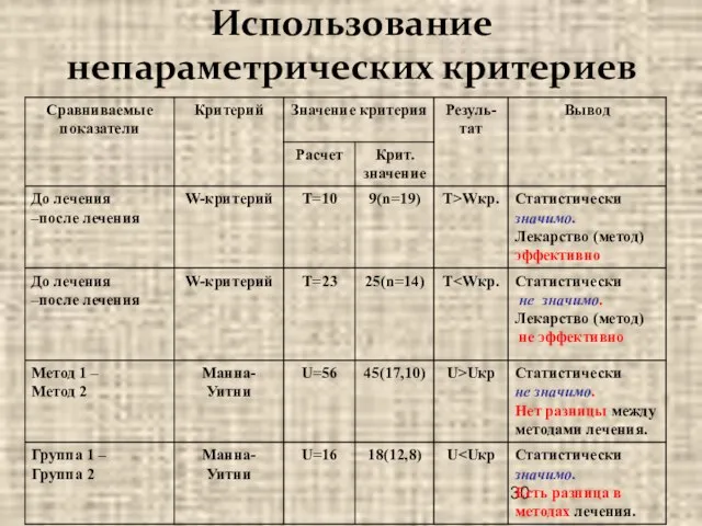 Использование непараметрических критериев