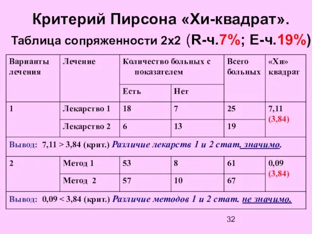 Критерий Пирсона «Хи-квадрат». Таблица сопряженности 2х2 (R-ч.7%; E-ч.19%)