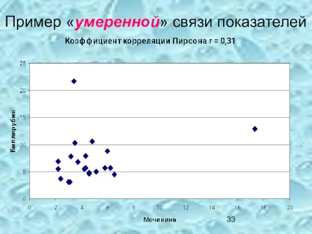 Пример «умеренной» связи показателей