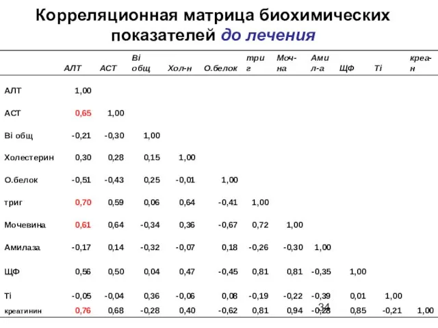Корреляционная матрица биохимических показателей до лечения