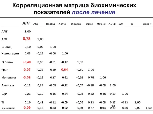 Корреляционная матрица биохимических показателей после лечения