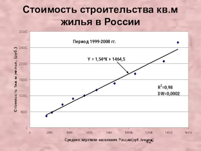 Стоимость строительства кв.м жилья в России