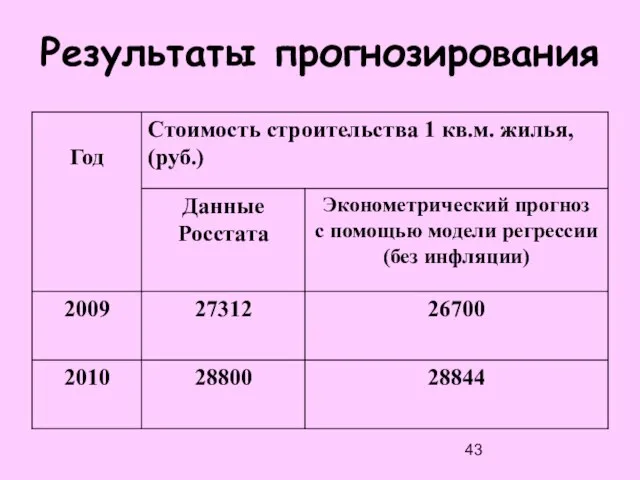 Результаты прогнозирования