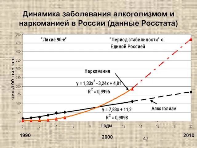 Динамика заболевания алкоголизмом и наркоманией в России (данные Росстата) 1990 2000 2010